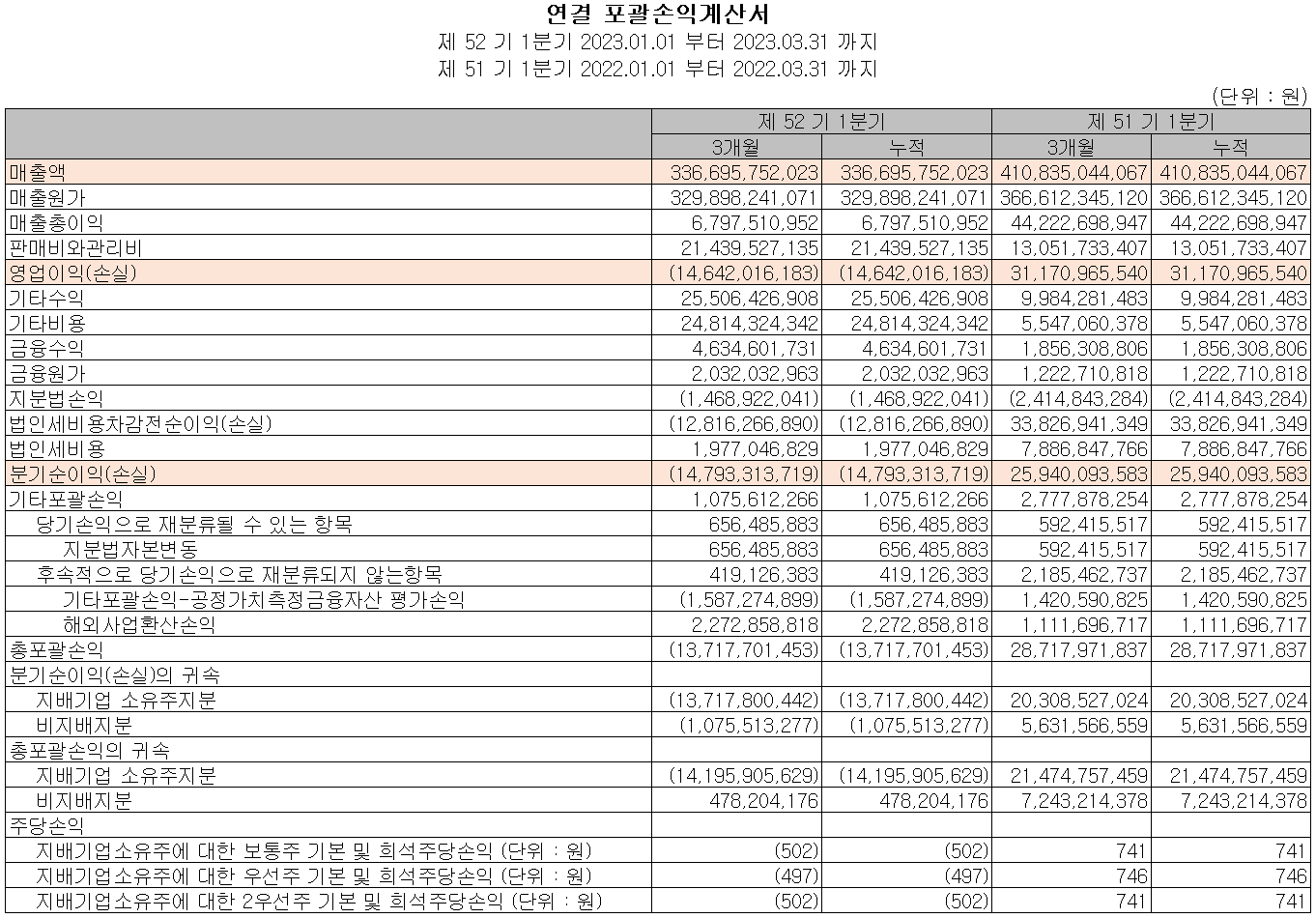 코리아써키트 - 손익계산서