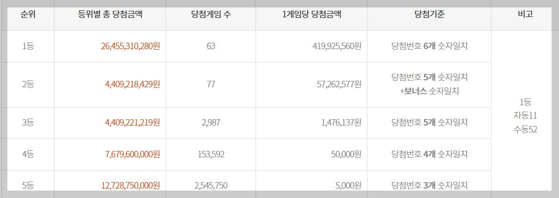 로또 1등 당첨 번호 , 1등 당첨자 63명 [1128회]
