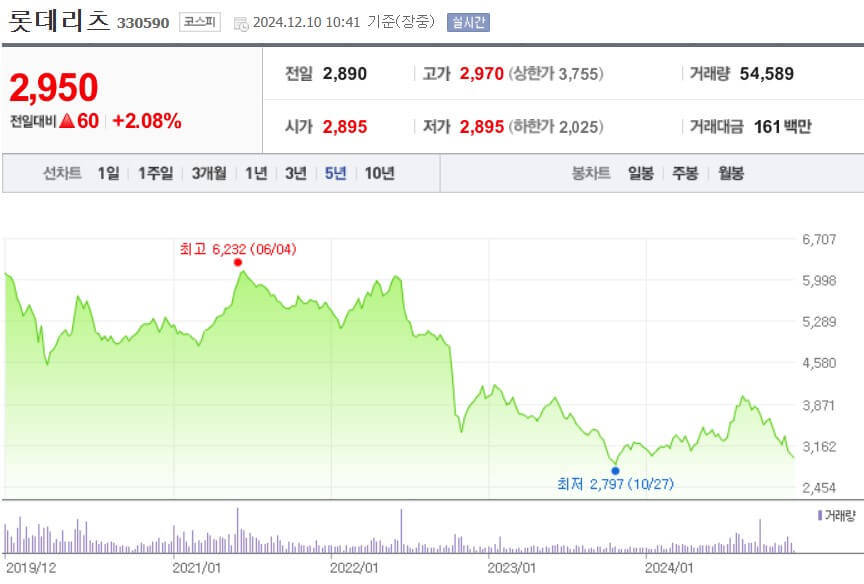 롯데리츠 주가
