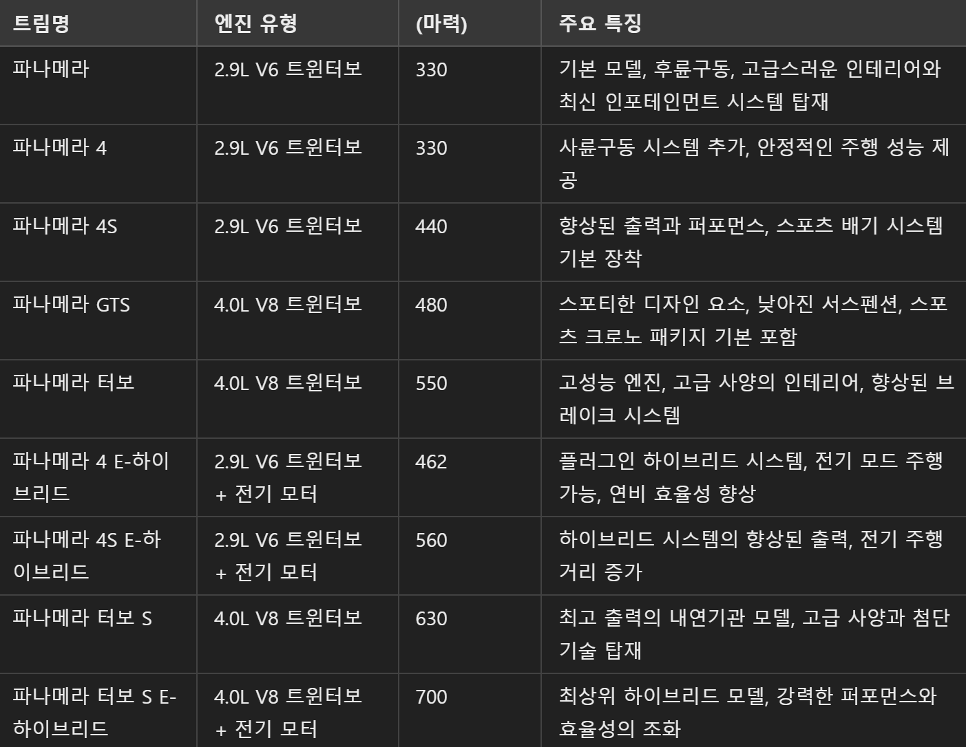 포르쉐 파나메라 트림별 특징