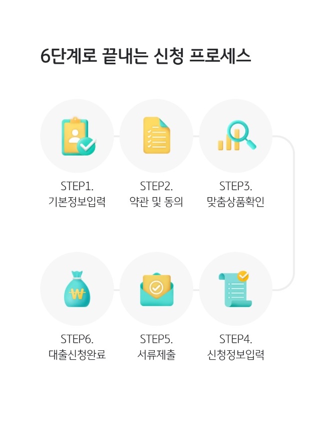 신용대출 신청절차