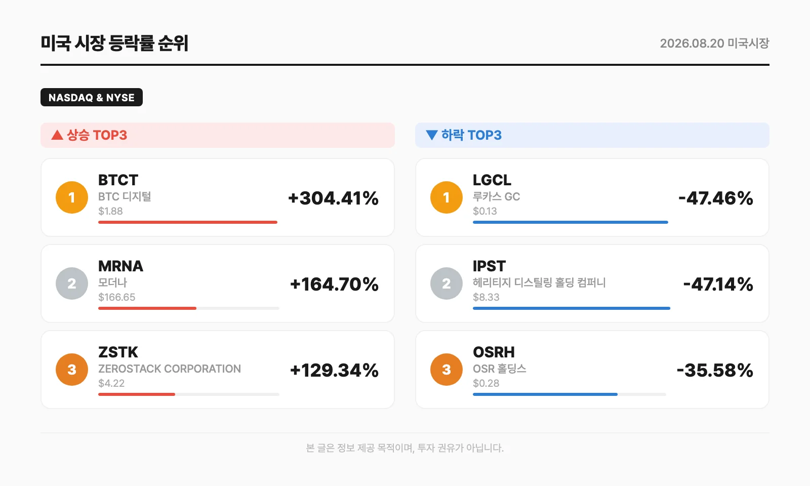 미국 시장 등락률 순위