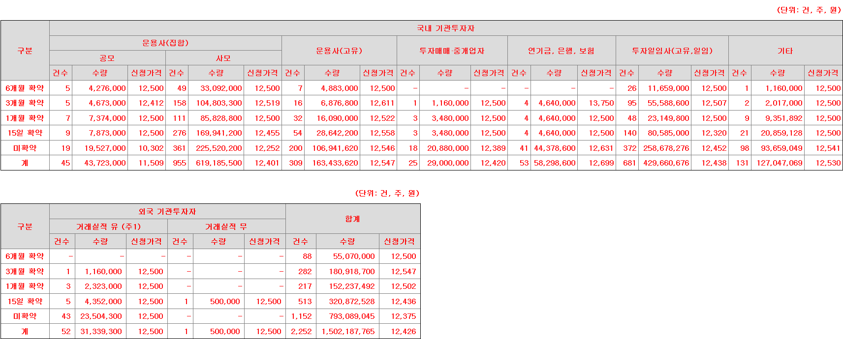 져스텍 의무보유 표