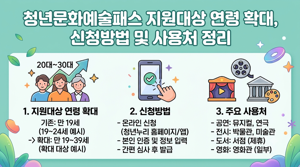 청년문화예술패스 지원대상 연령 확대, 신청방법 및 사용처 정리