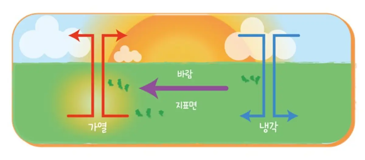 토네이도의 발생원리와 실험