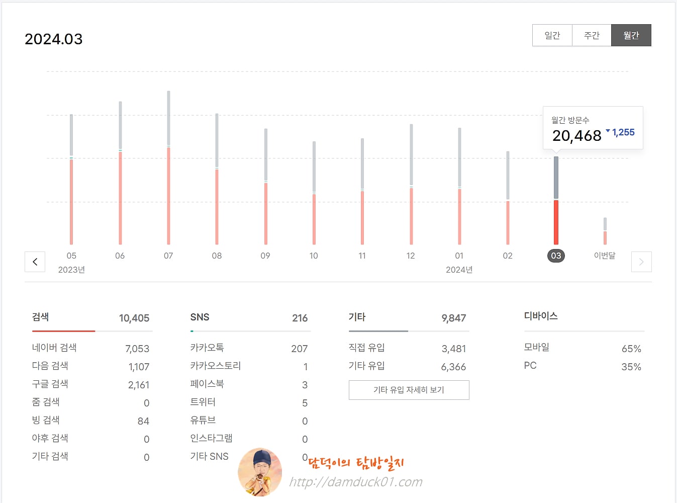 담덕이의 탐방일지 2024년 03월 월간 방문 수