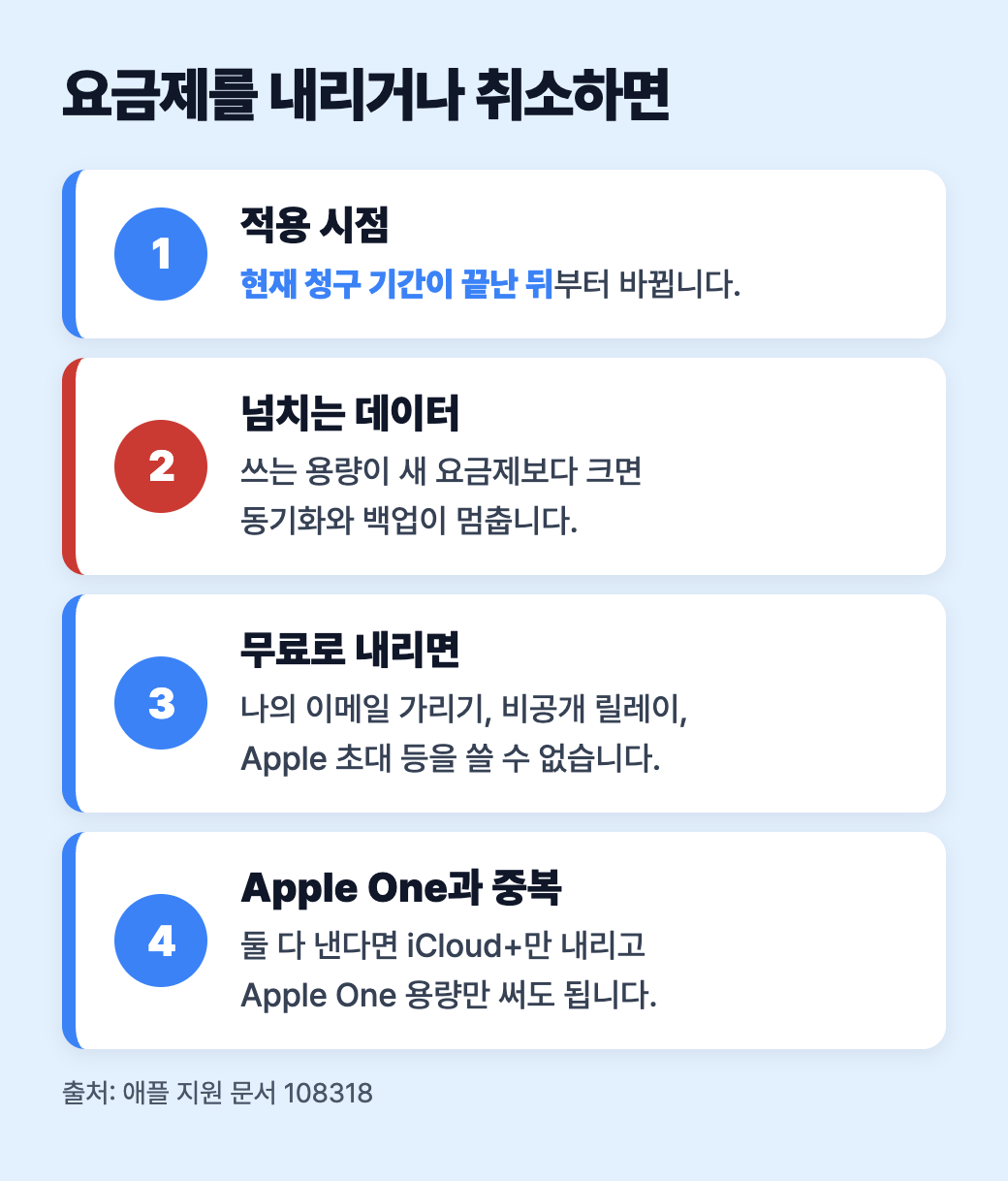다운그레이드나 취소하면 생기는 일: 동기화·백업 중단, iCloud+ 기능 사라짐, 청구 기간 끝난 뒤 적용, Apple One 중복 정리