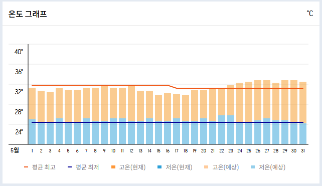 코타키나발루 5월 날씨 온도 옷차림 추천 준비물 꿀팁 정리