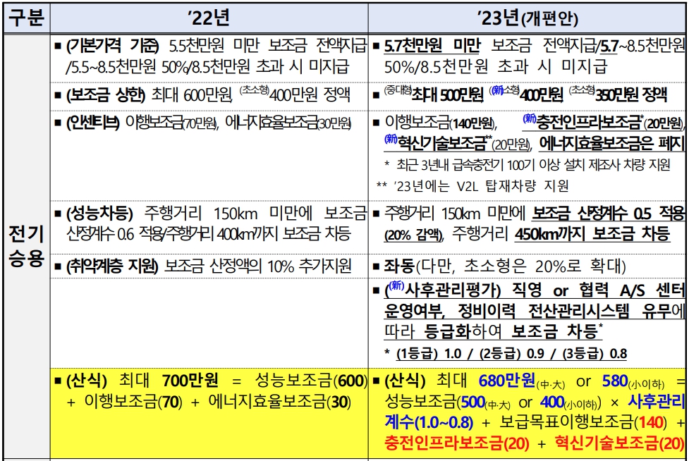 22년-23년-전기승용차-보조금-비교
