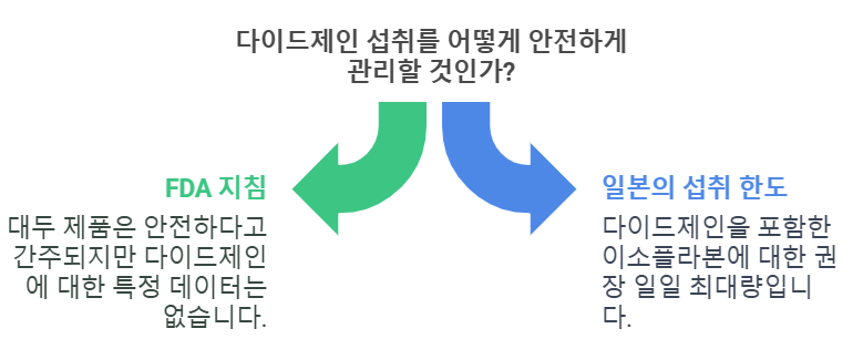 다이드제인 섭취 연구