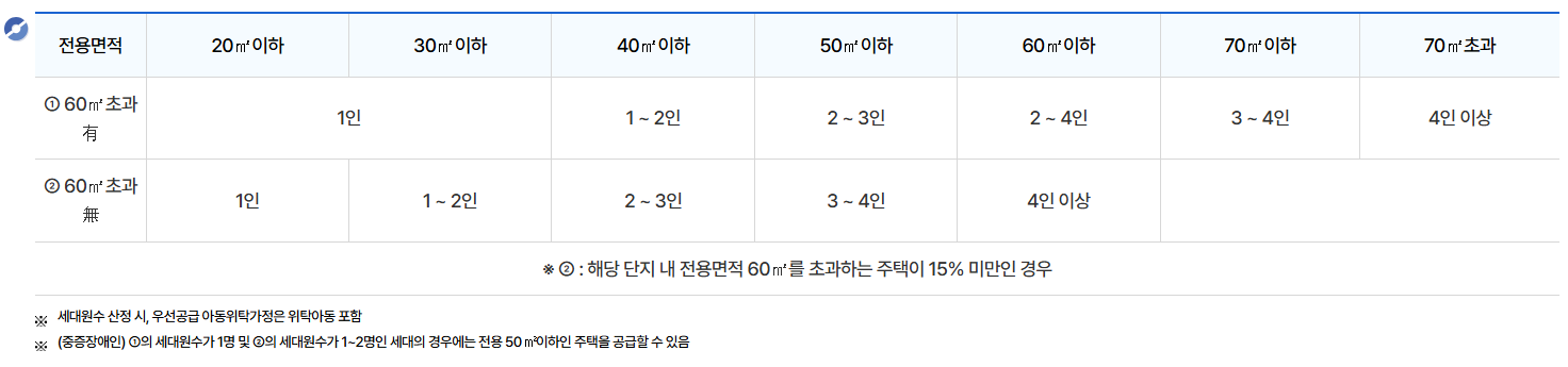 행복주택이란 행복주택 입주조건 입주자격 2025년