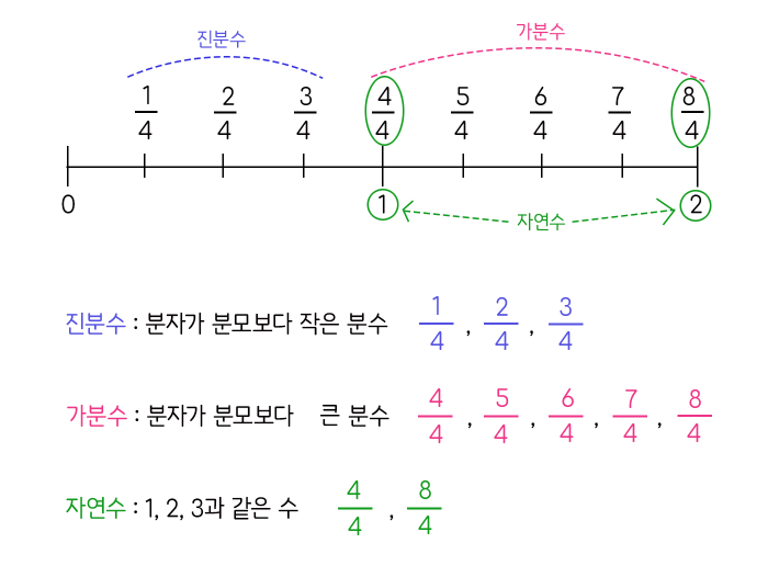 진분수, 가분수, 자연수 개념 설명