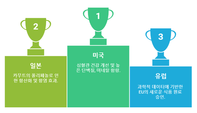 카무트, 세계가 주목하는 건강 곡물