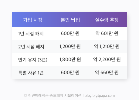 청년미래적금 중도해지 환수금액 시뮬레이션