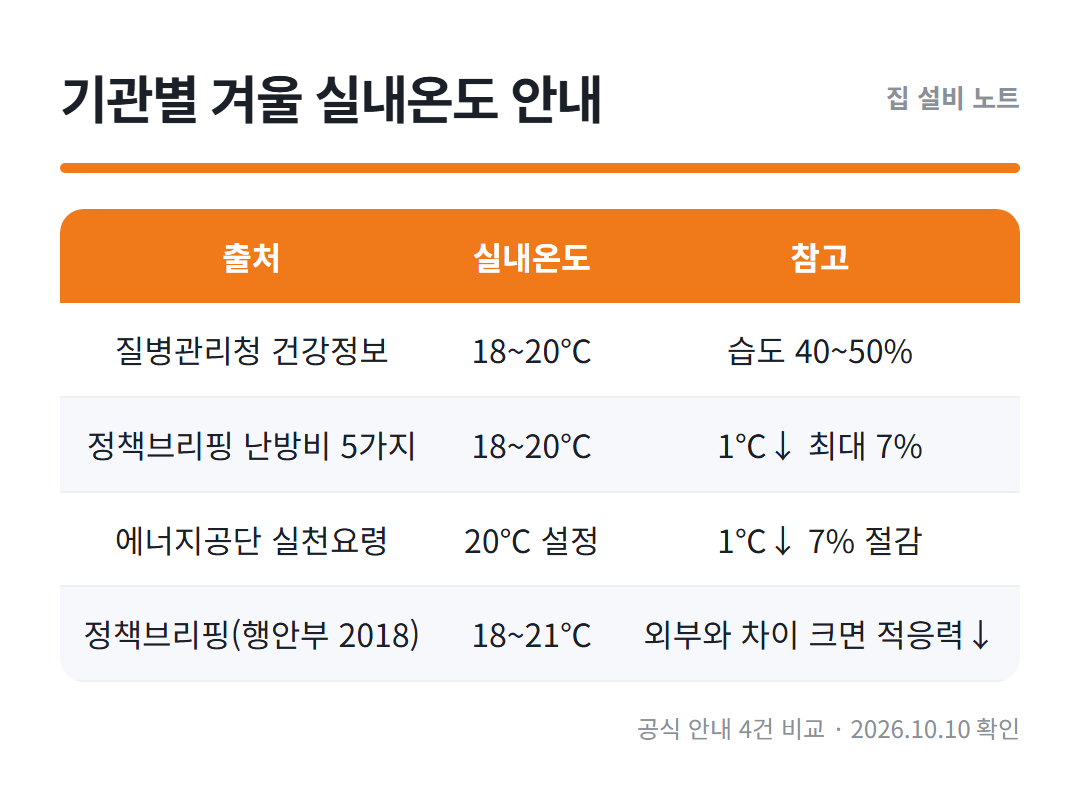 겨울 실내온도 정리표