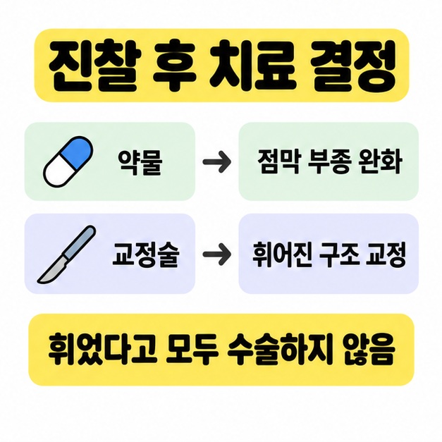 약물의 점막 부종 완화와 교정술의 구조 교정 목적을 비교하고 비중격이 휘었다고 모두 수술하지는 않는다고 안내한 그림
