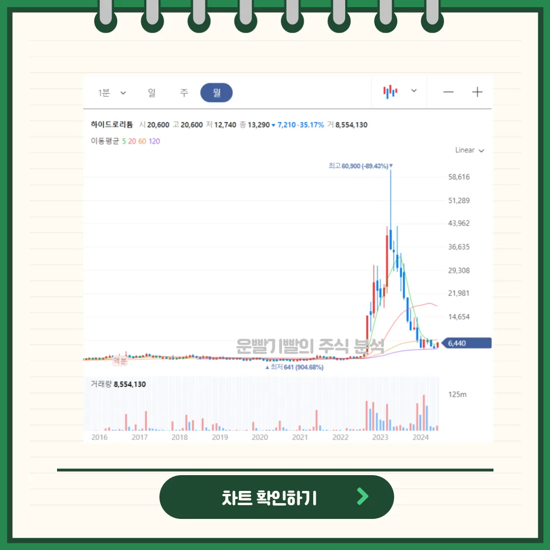 하이드로리튬 차트분석