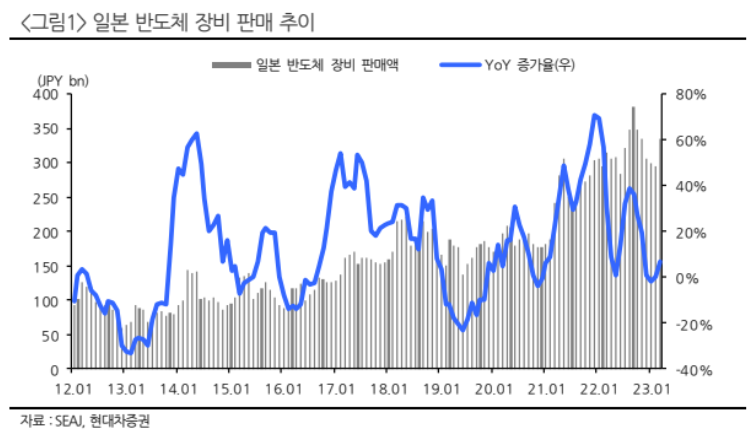 일본 반도체 장비 판매현황