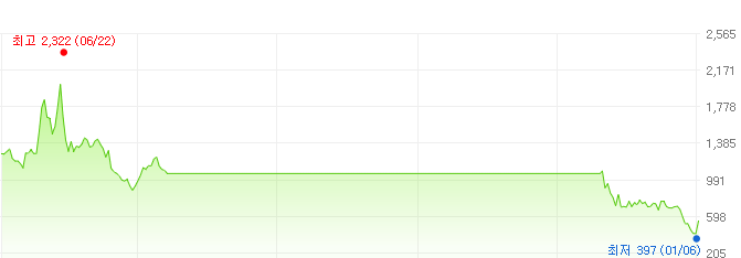 에스아이리소스-주가변화