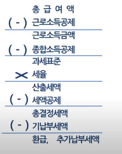 누진공제액 표