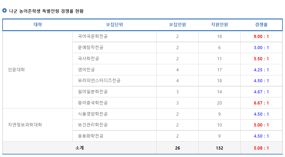 2023학년도 동덕여자대학교 정시 나군 농어촌학생 특별전형 경쟁률