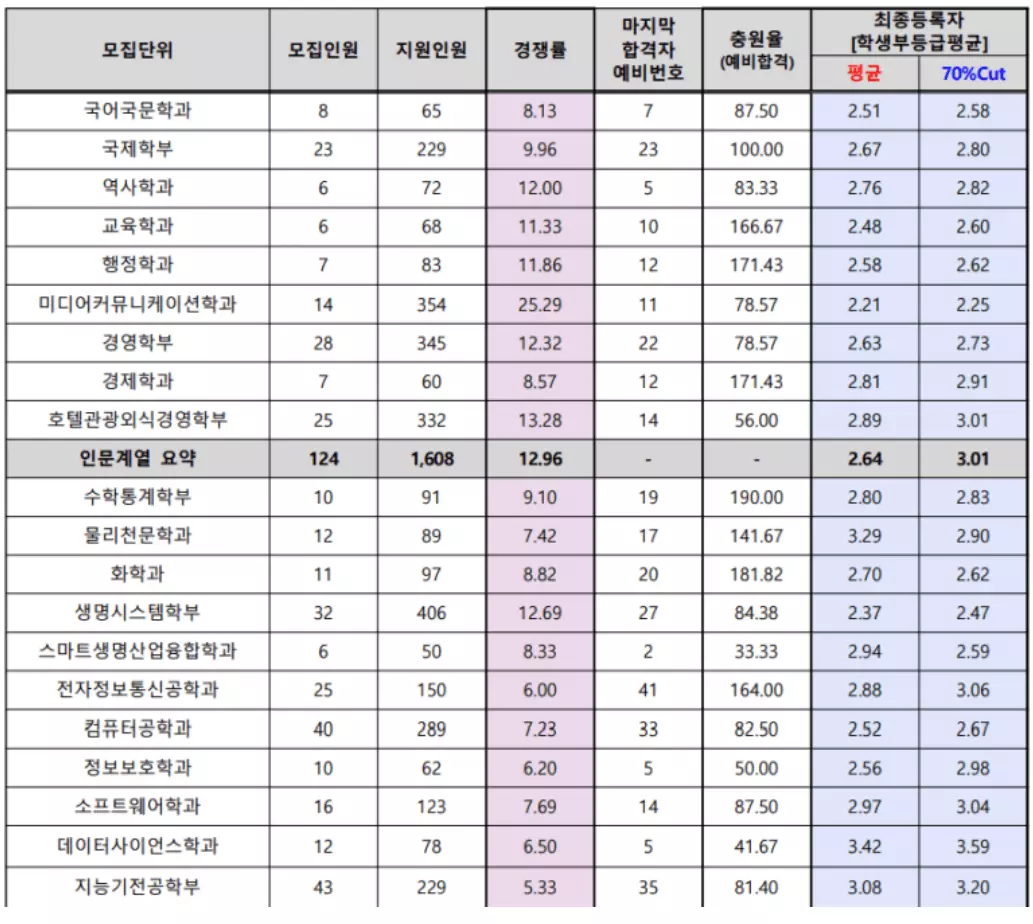 세종대-학종-수시등급