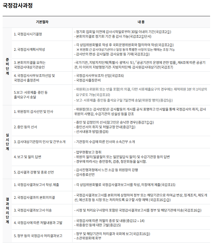 2024 국정감사 주요 쟁점과 절차, 뜻, 역사