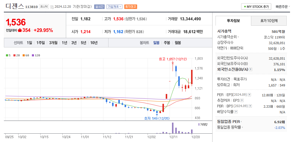 디젠스 일봉차트