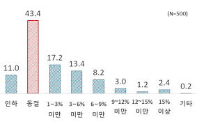 최저시급 월급 계산법