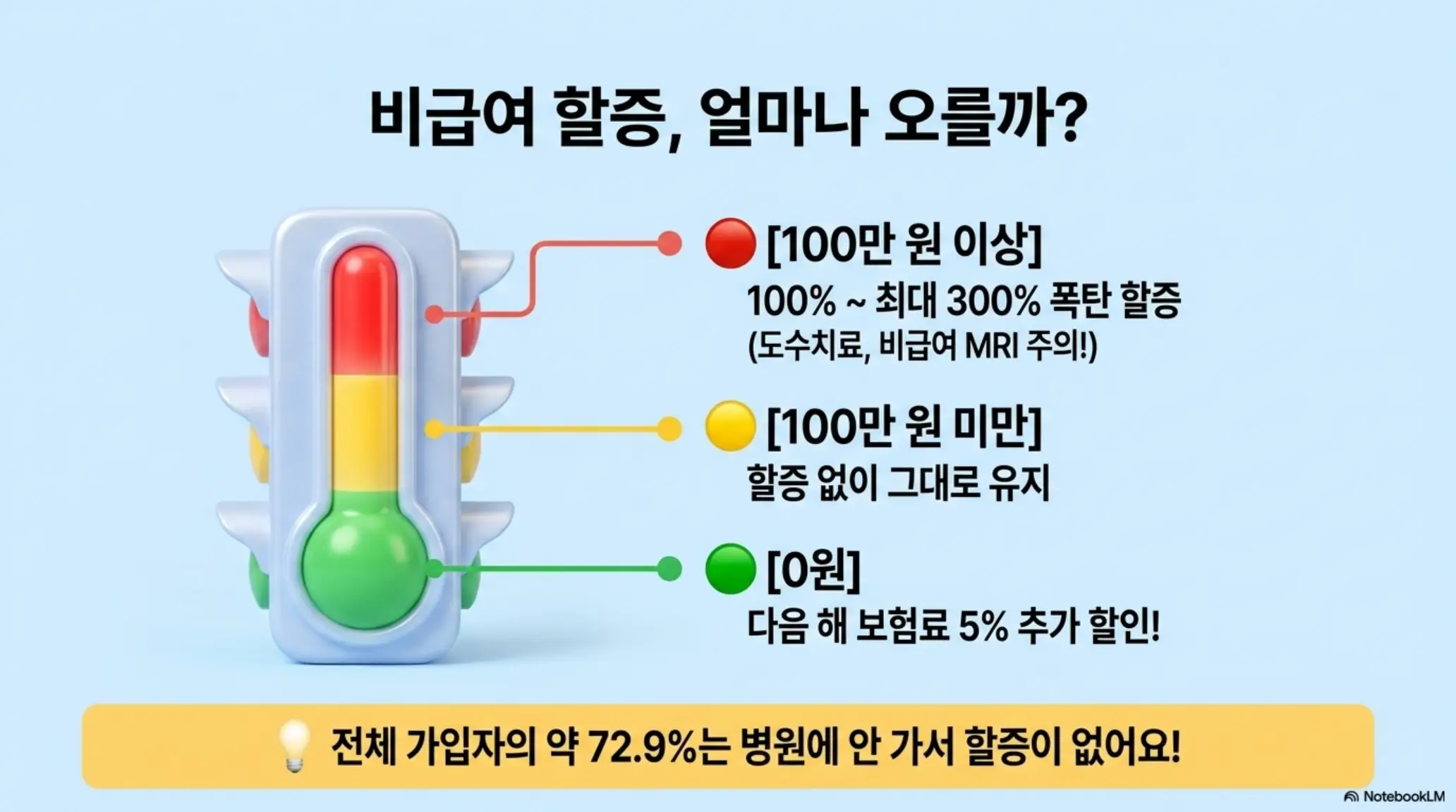 4세대 실손보험 비급여 보험료 할증 등급을 0원 할인부터 100만 원 이상 최대 300% 할증까지 온도계 그래픽으로 시각화한 인포그래픽 이미지 