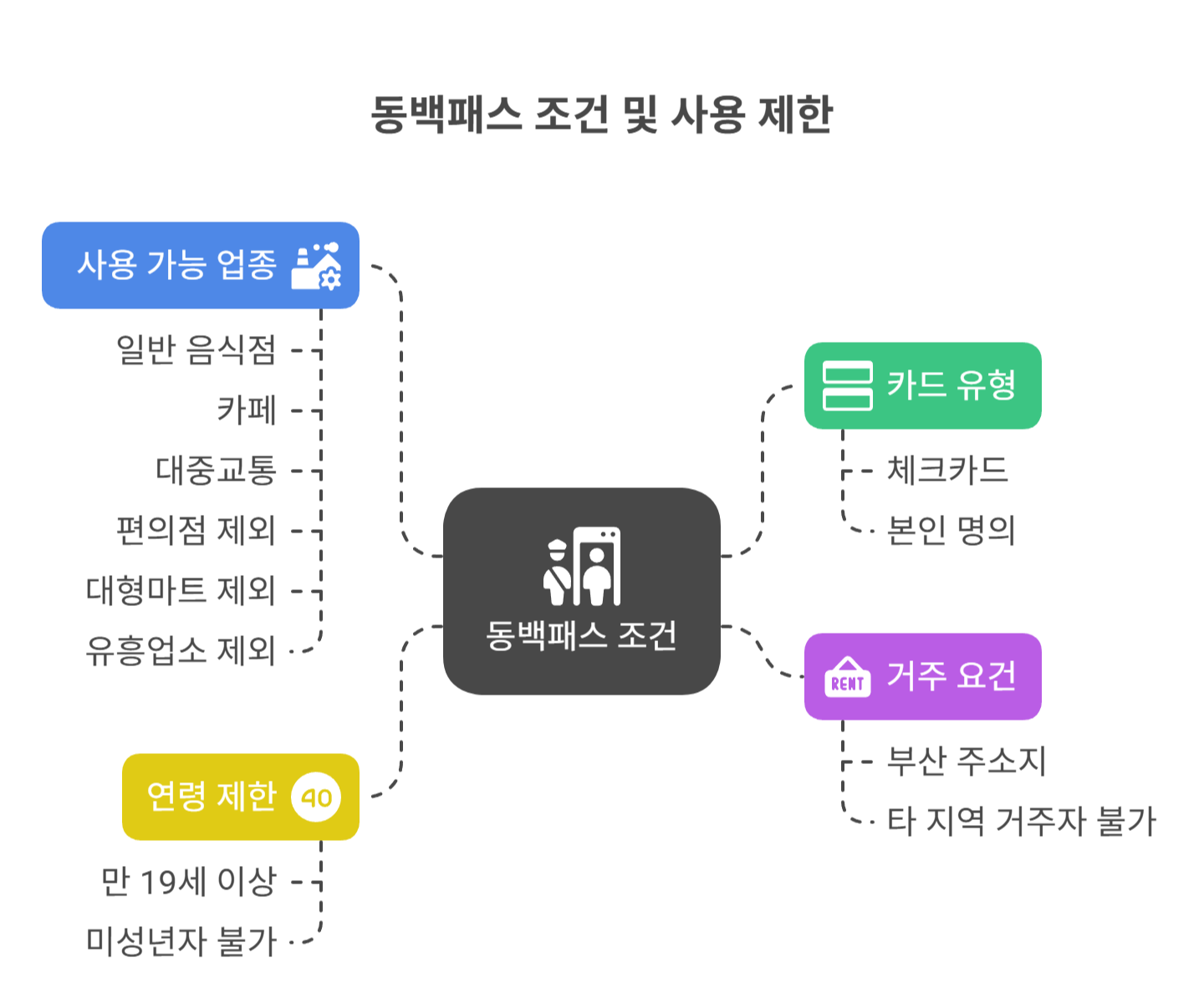 동백패스 조건 완벽 정리