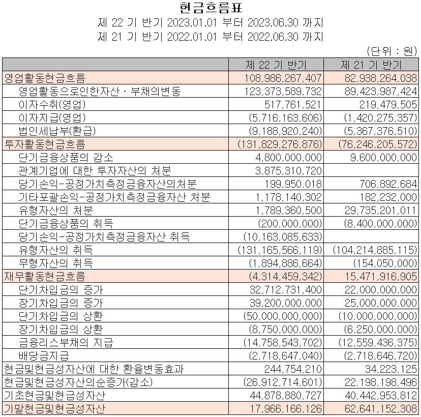 두산테스나 - 현금흐름표