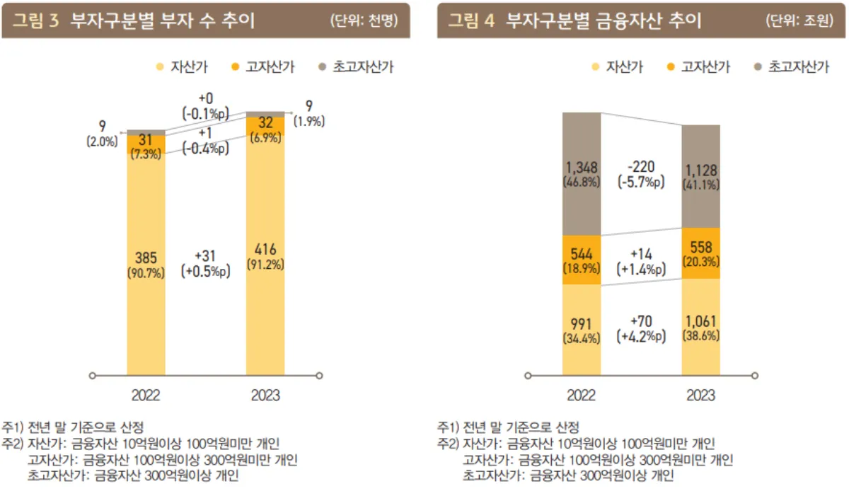 금융자산-추이