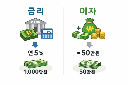 금리와 이자 차이 계산 방법 예시14