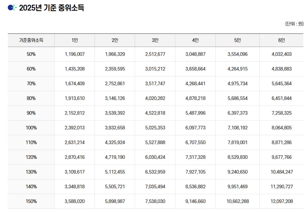 2025 중위소득표 소득인정액 계산기 계산방법 모의계산