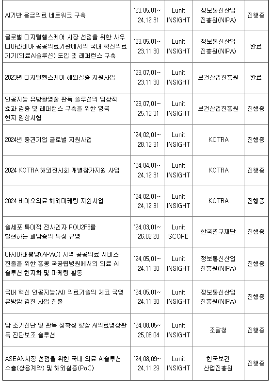 루닛 주요계약 내용
