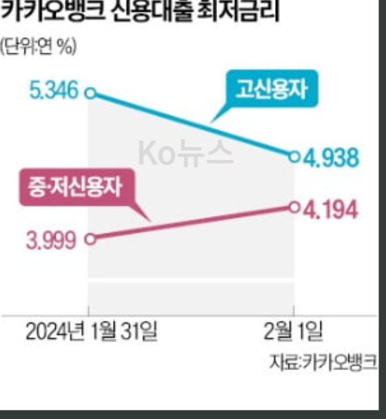 카카오뱅크-신용대출-최저금리