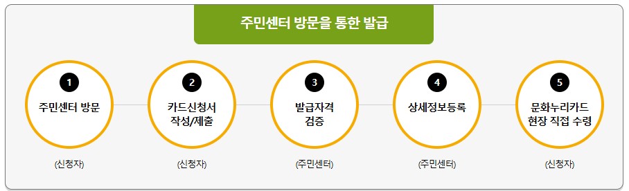 문화누리카드 오프라인 신청방법