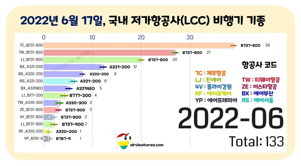 국내 저가항공사들의 비행기 기종을 보여주는 가로막대 그래프