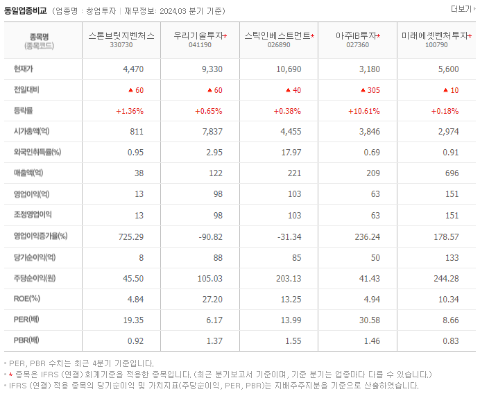 스톤브릿지벤처스_동종업비교자료