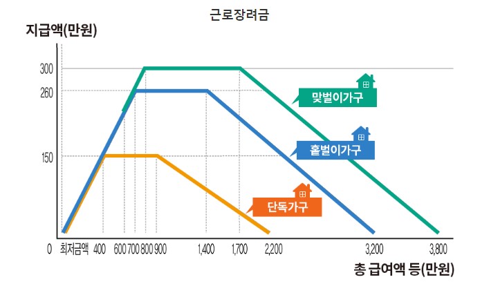 근로장려금 그래프