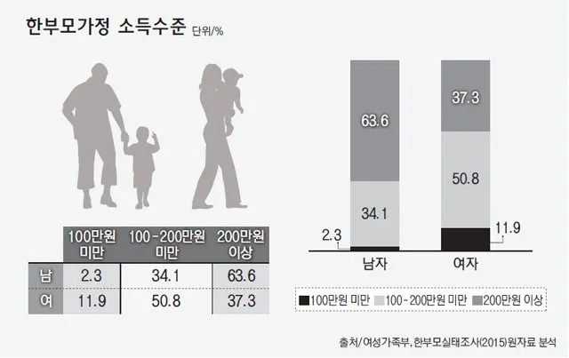 한부모가정 지원혜택