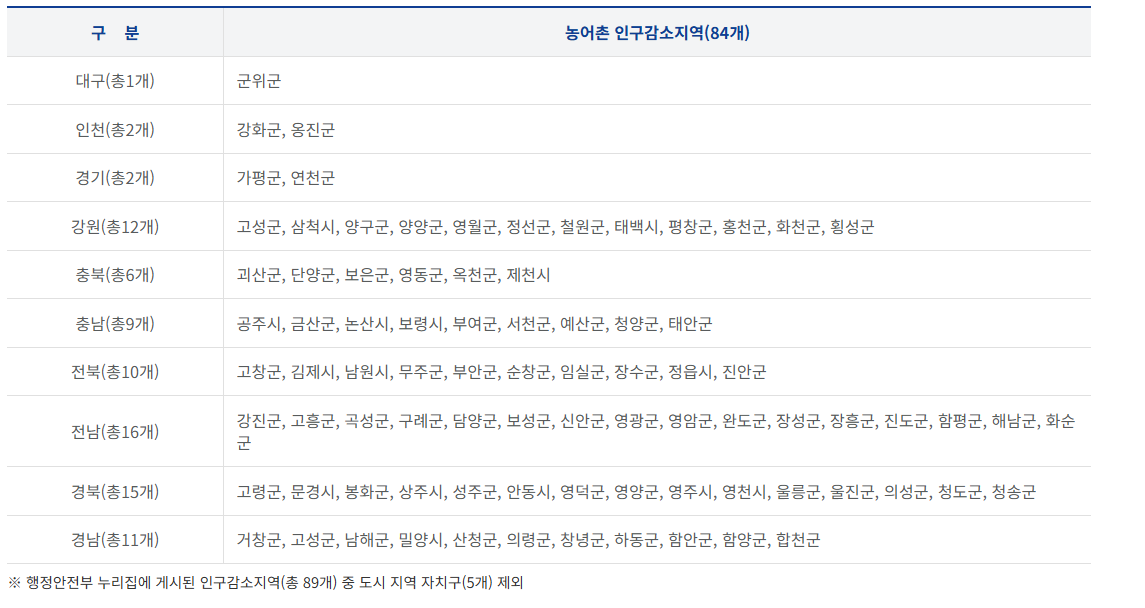 인구감소지역