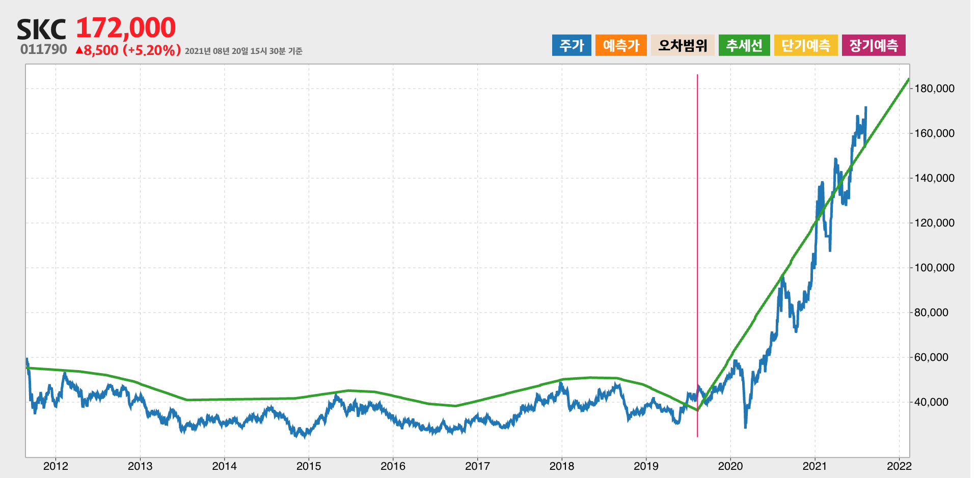 SKC 10년간 추세