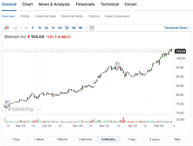 출처 : 인베스팅닷컴. 월마트 6개월 일봉 챠트