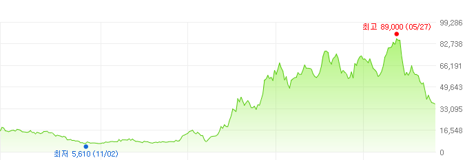 티에스이-주가변화