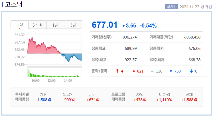2024년 11월 22일 금요일 코스닥 지수