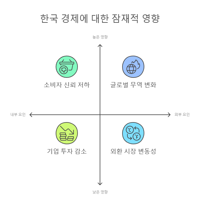 한국 경제에 대한 잠재적 영향