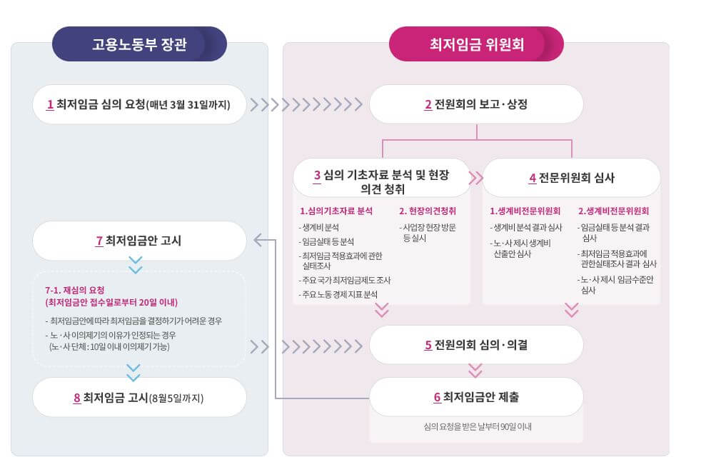 최저임금 결정과정