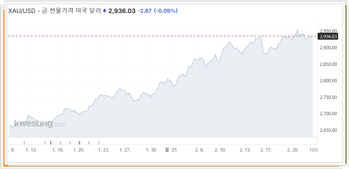 최근 금값 추이